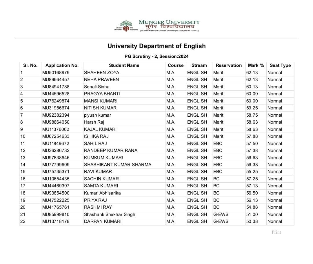 Munger University PG 2nd Merit List 2024