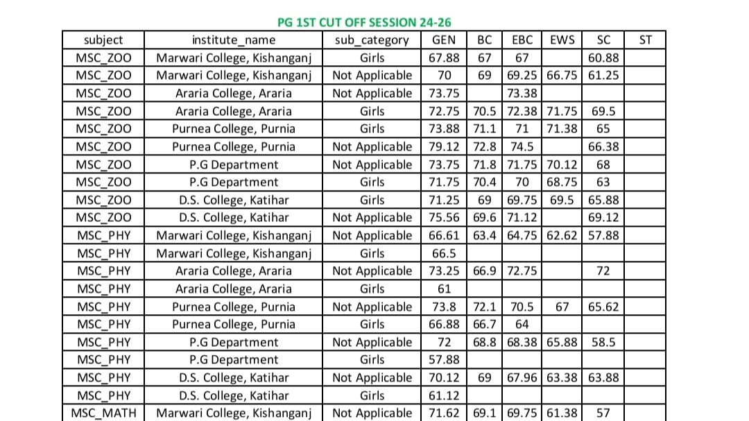 Purnea University PG Cut off list 2024