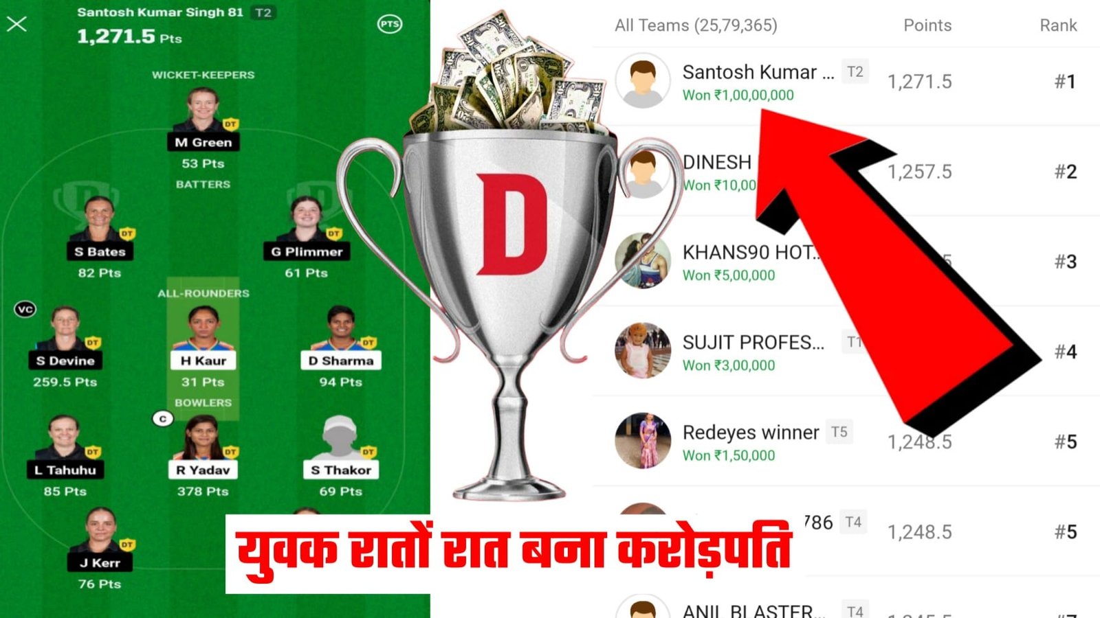 दो टीम बनाकर युवक बना रातों रात करोड़पति